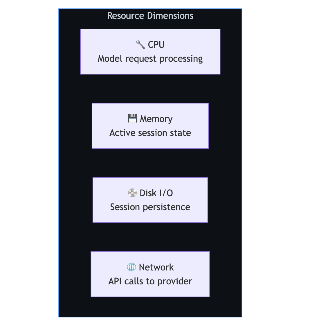 显示垂直缩放的资源维度的关系图：CPU、内存、磁盘 I/O 和网络。