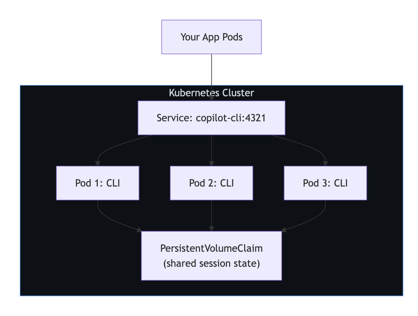 显示 Kubernetes 部署的图示，其中有多个 CLI 服务器 Pod 共享同一个持久卷声明用于会话状态。