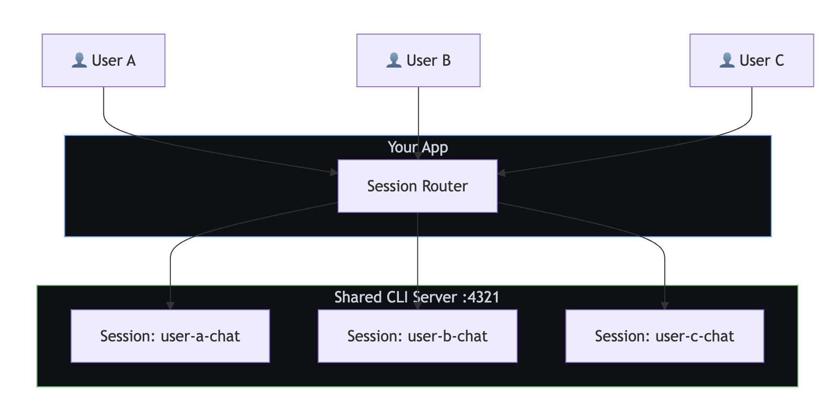 图示 CLI 共享模式，其中多个用户通过隔离会话共享一个 CLI 服务器。